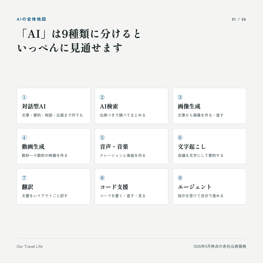 AIの全体地図。対話型AI・AI検索・画像生成・動画生成・音声音楽・文字起こし・翻訳・コード支援・エージェントの9種類
