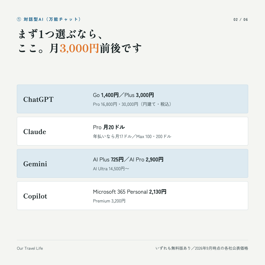 対話型AIの料金。ChatGPT Go 1,400円・Plus 3,000円、Claude Pro 月20ドル、Gemini AI Plus 725円・AI Pro 2,900円、Microsoft 365 Personal 2,130円