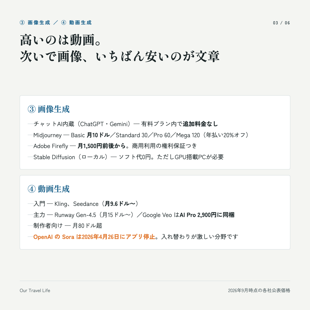 画像生成と動画生成の料金。Midjourney 月10ドルから、Adobe Firefly 月1,500円前後から、動画はKling・Seedance 月9.6ドルからRunway 月15ドルまで