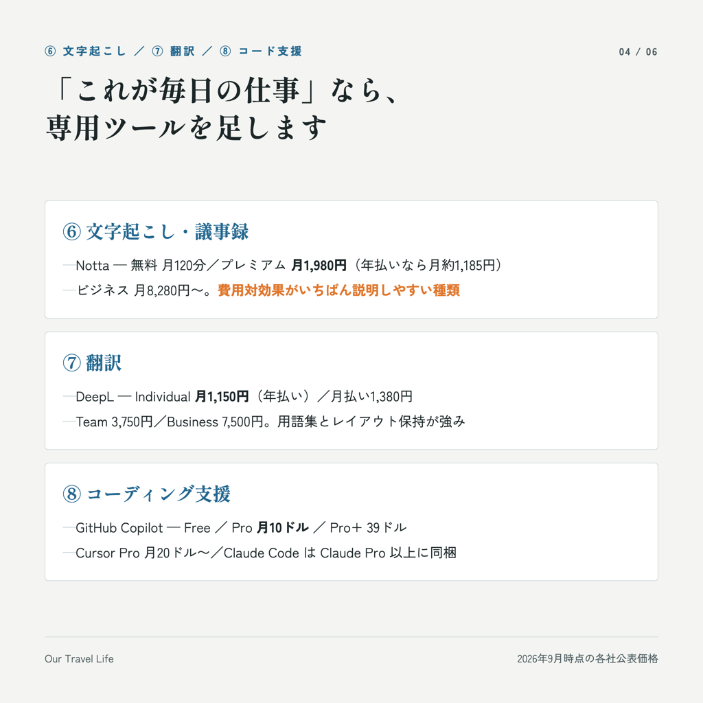 文字起こし・翻訳・コード支援の料金。Notta 月1,980円、DeepL Individual 月1,150円、GitHub Copilot Pro 月10ドル