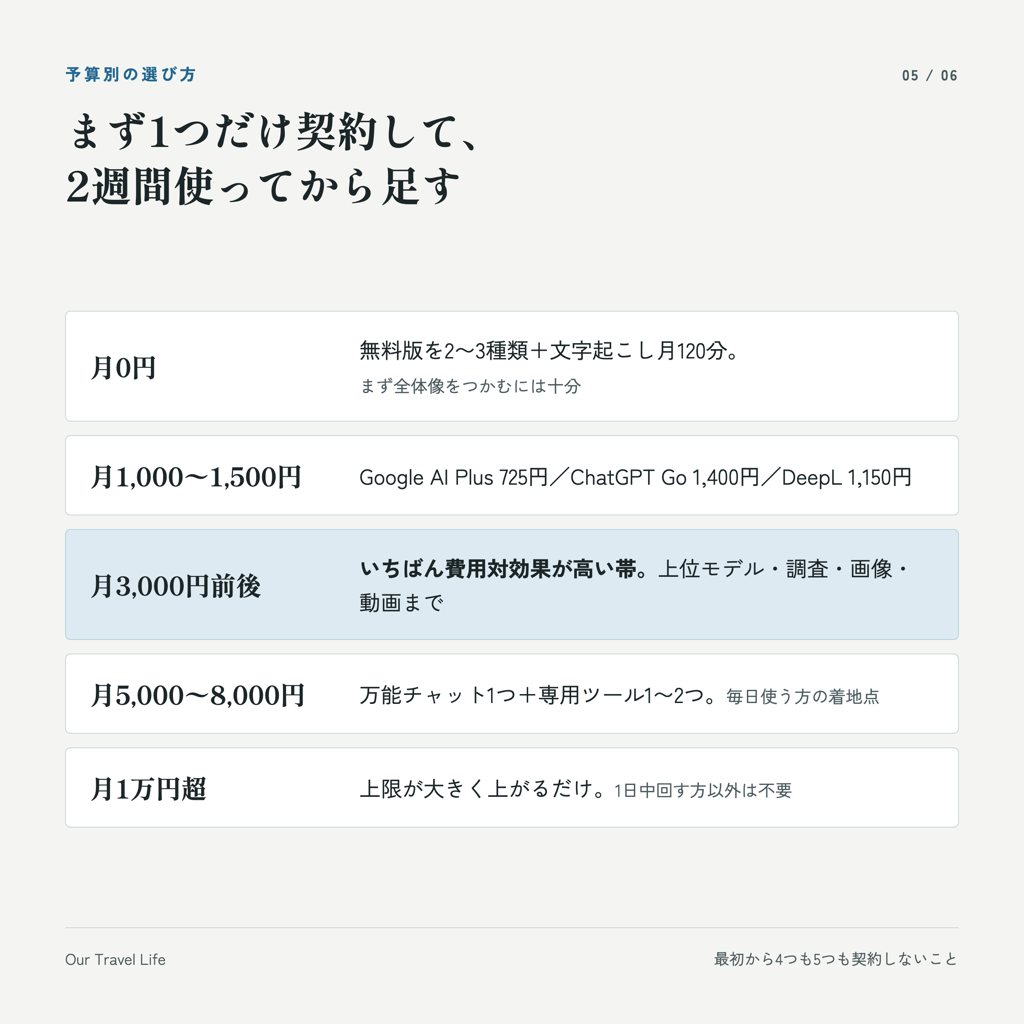 予算別の選び方。月0円・月1,000〜1,500円・月3,000円前後・月5,000〜8,000円・月1万円超の5段階