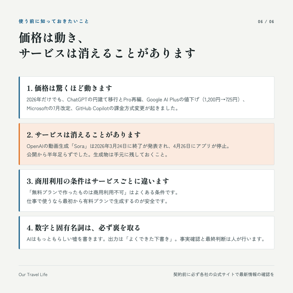 使う前の注意点4つ。価格は動く、サービスは消えることがある、商用利用の条件はサービスごとに違う、数字と固有名詞は必ず裏を取る