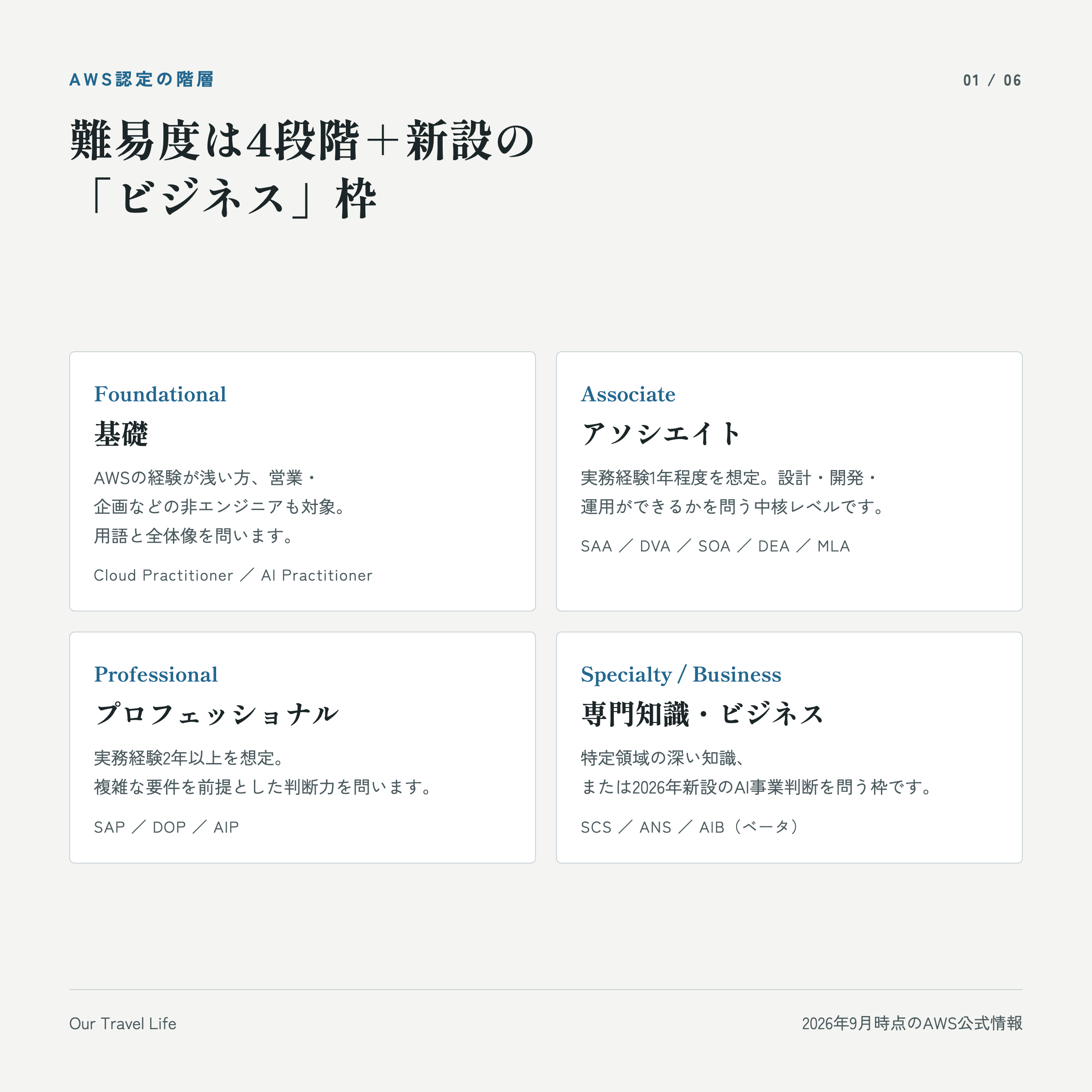 AWS認定の階層。Foundational(基礎)・Associate(アソシエイト)・Professional(プロフェッショナル)・Specialty+Businessの4段階+新設枠