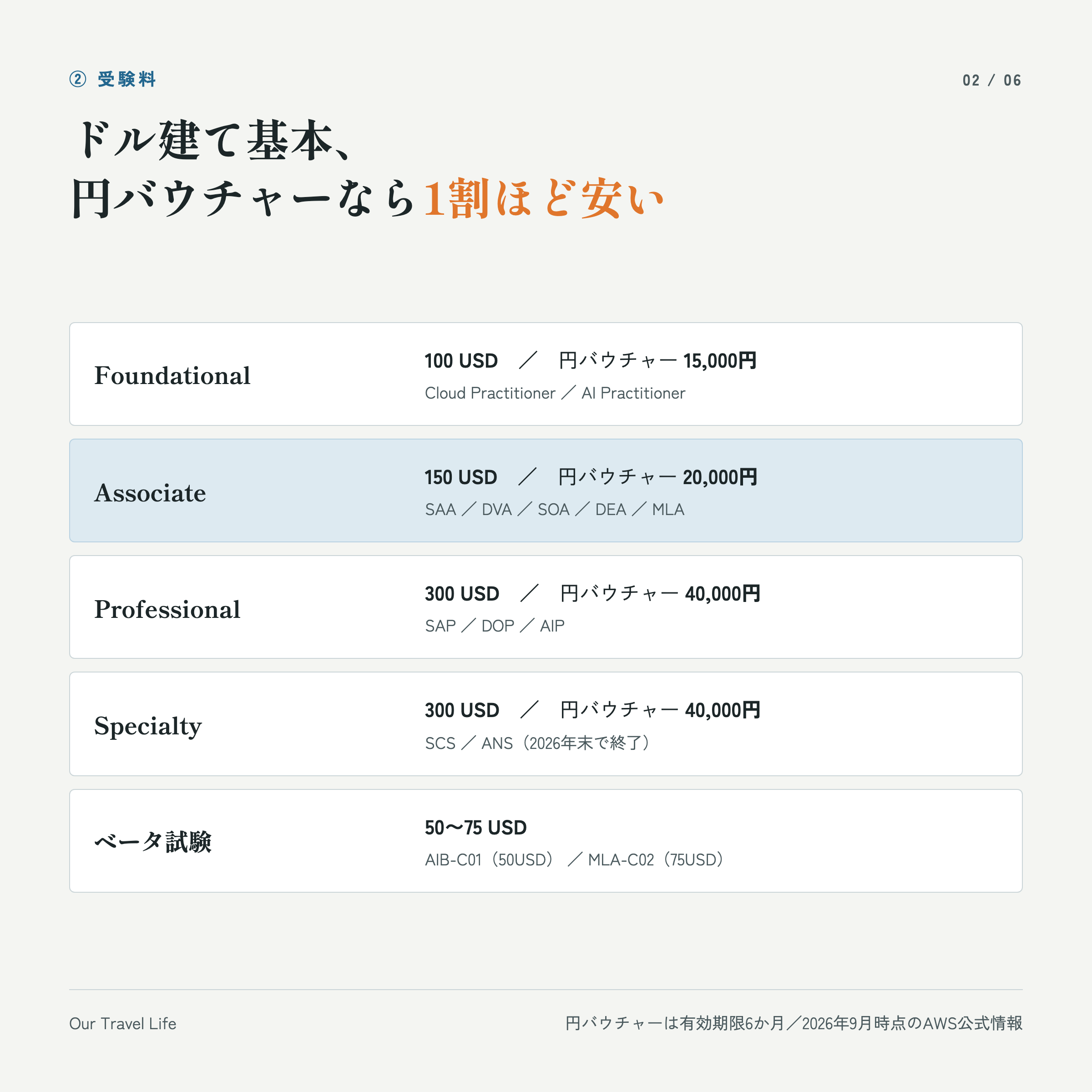 受験料の3段階。Foundational 100USD/15,000円、Associate 150USD/20,000円、Professional・Specialty 300USD/40,000円、ベータは50〜75USD
