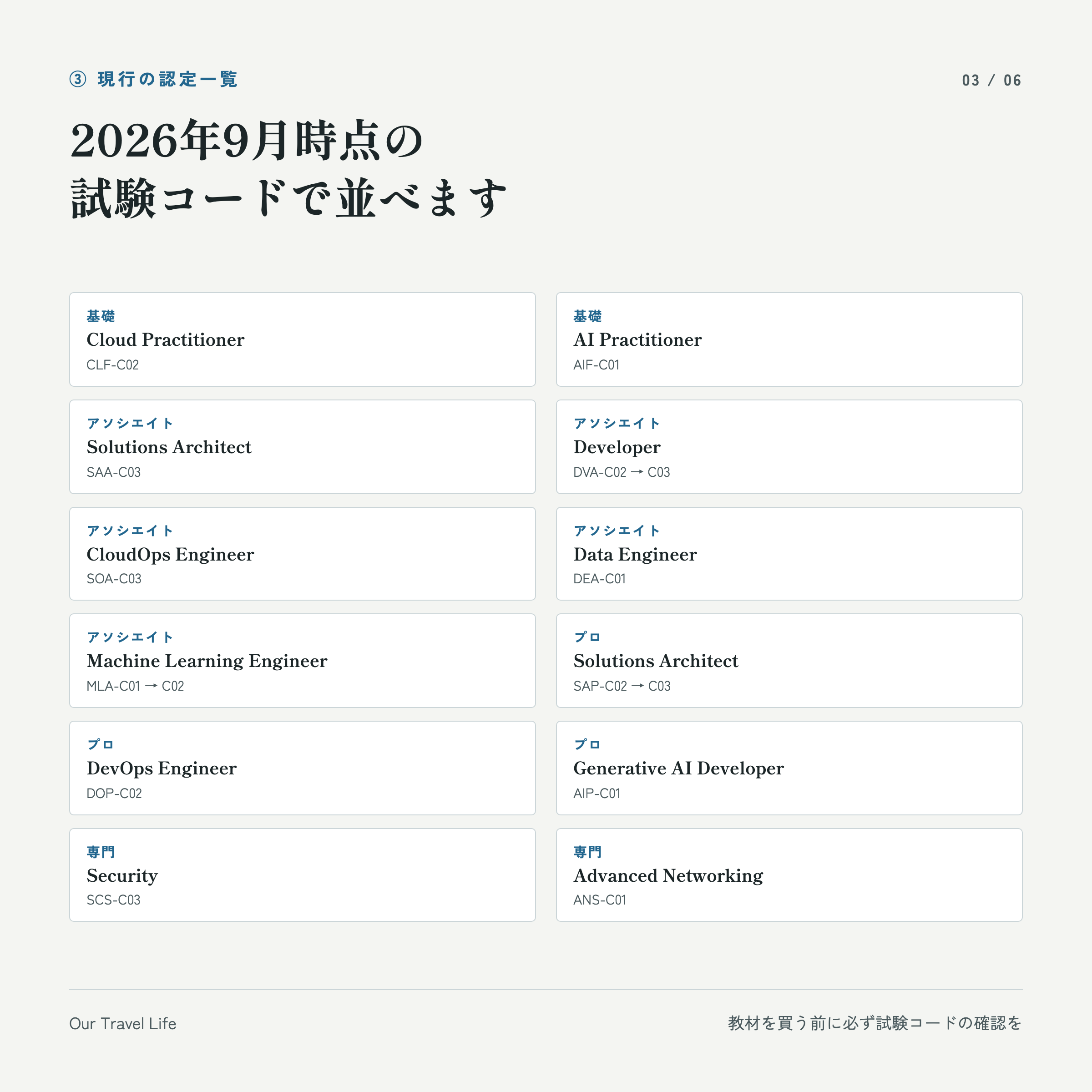 AWS認定の現行12種類の一覧。Cloud Practitioner CLF-C02、AI Practitioner AIF-C01、SAA-C03、DVA-C02→C03、SOA-C03、DEA-C01、MLA-C01→C02、SAP-C02→C03、DOP-C02、AIP-C01、SCS-C03、ANS-C01