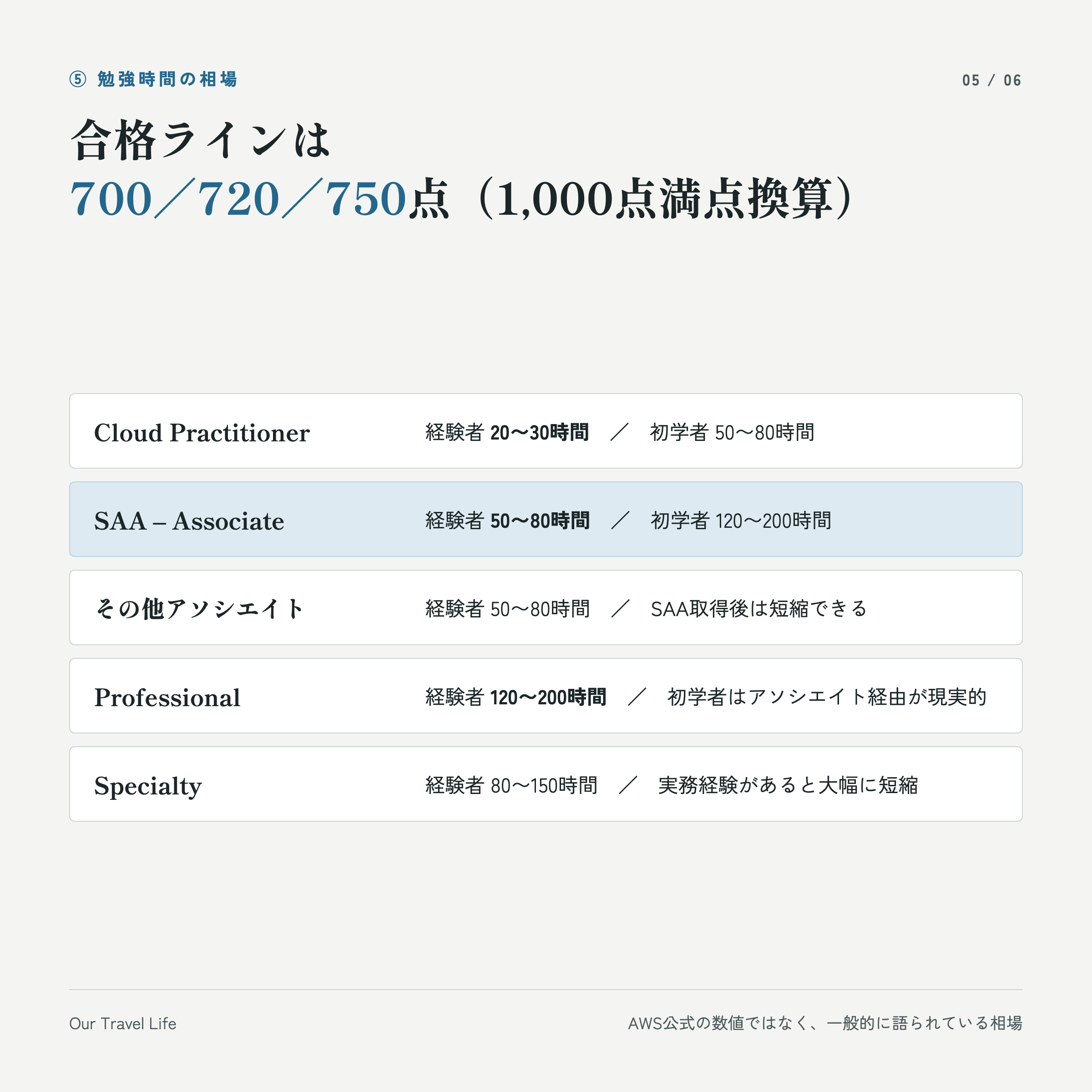 AWS認定の勉強時間の目安。Cloud Practitioner 20〜30時間、SAA 50〜80時間、Professional 120〜200時間。合格ラインは700/720/750