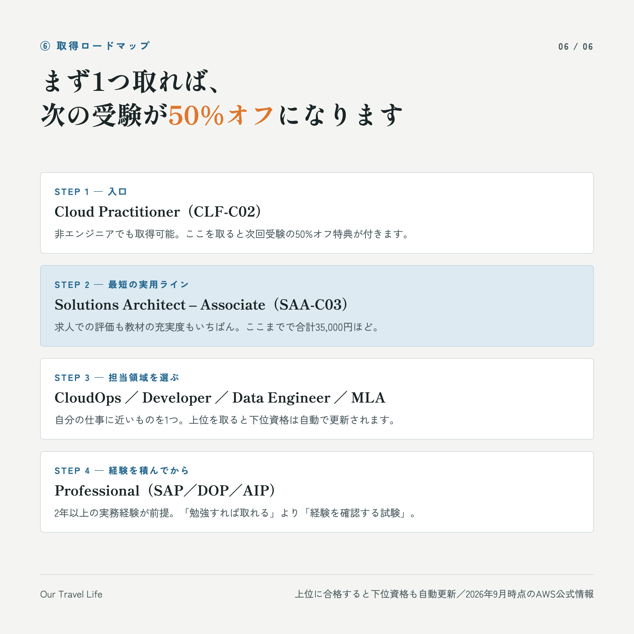 おすすめの取得ロードマップ。Cloud Practitionerを取ると次回の受験が50%オフ。SAA-C03まででだいたい35,000円。上位を取ると下位資格は自動更新
