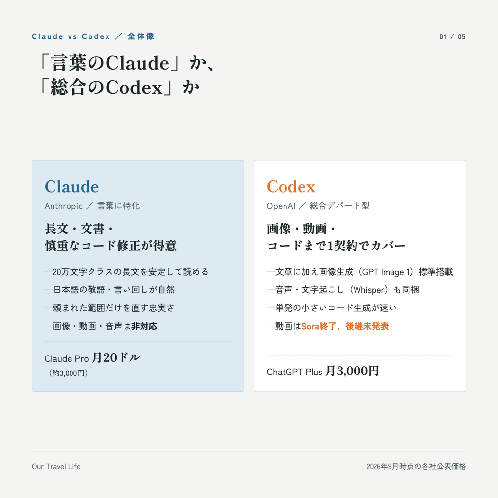 ClaudeとCodexの全体像比較