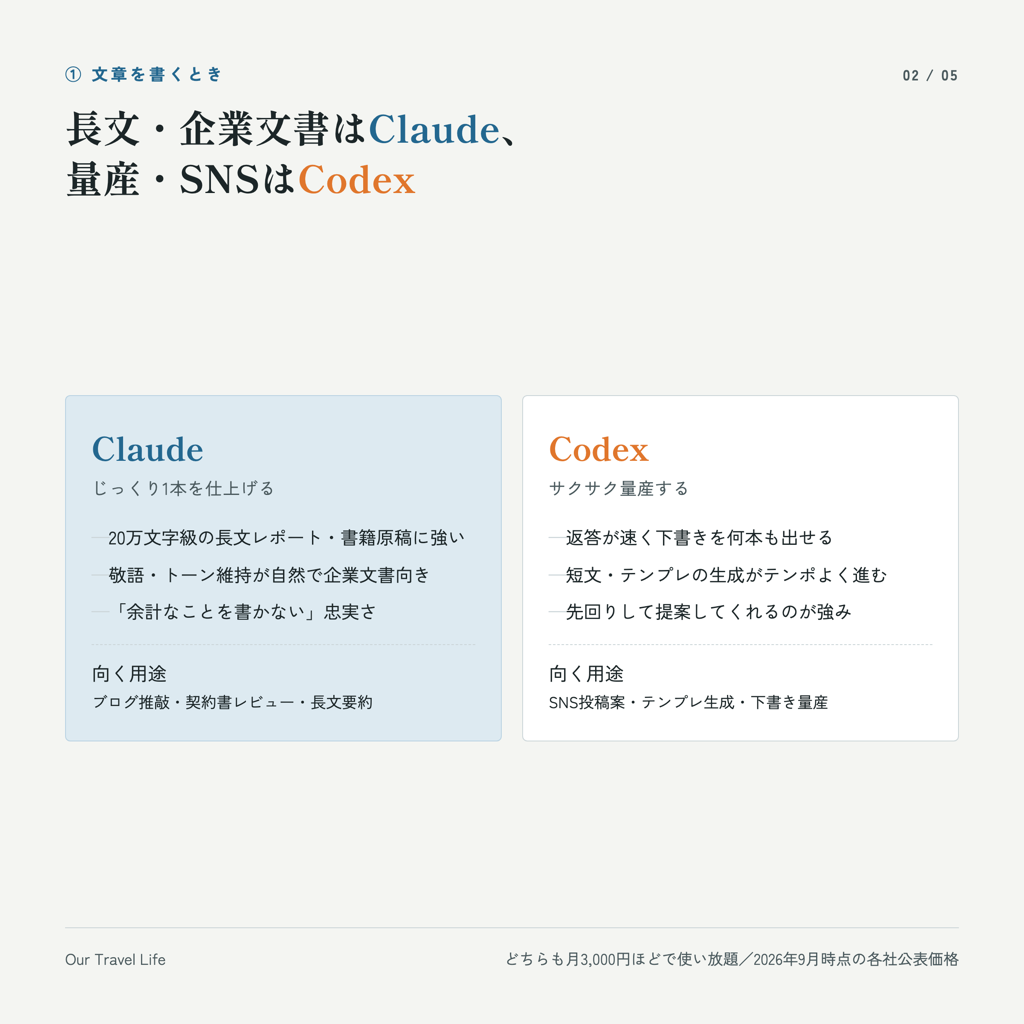 文章生成における両者の違い