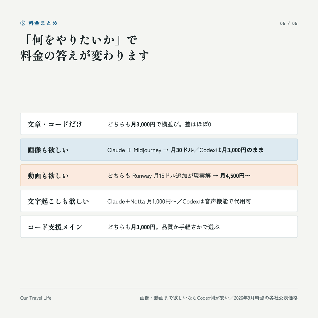 シナリオ別月額料金まとめ