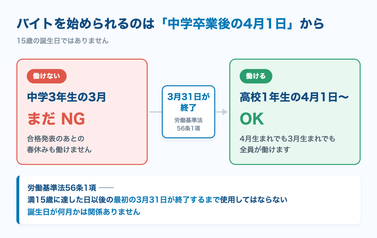 中3の3月は働けず高1の4月1日から働ける — 労働基準法56条1項のタイムライン