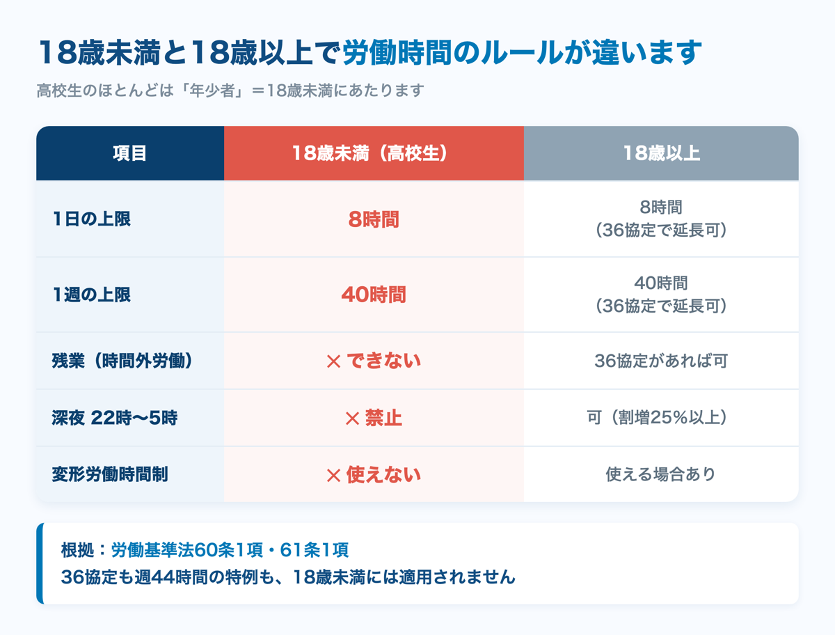18歳未満と18歳以上の労働時間ルール比較表