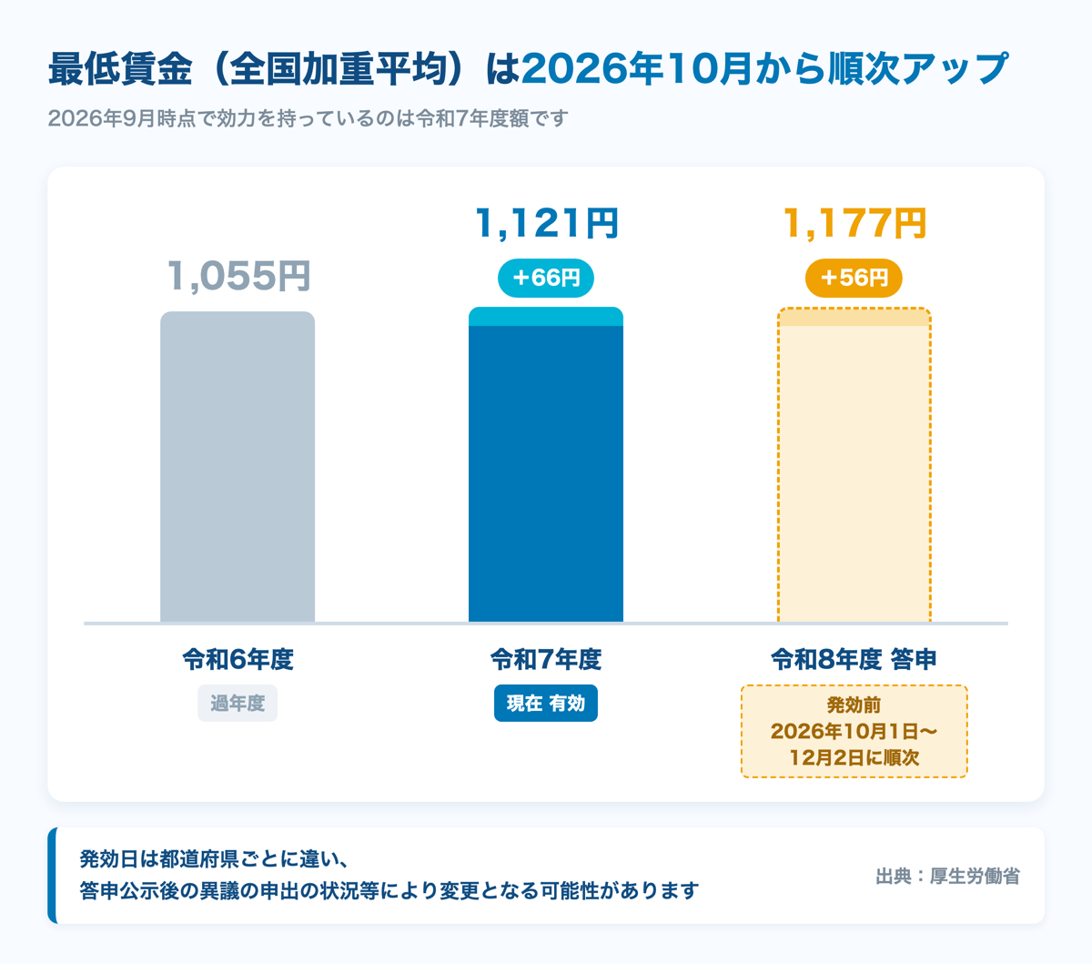 最低賃金 全国加重平均の推移(令和6年度・令和7年度・令和8年度答申)