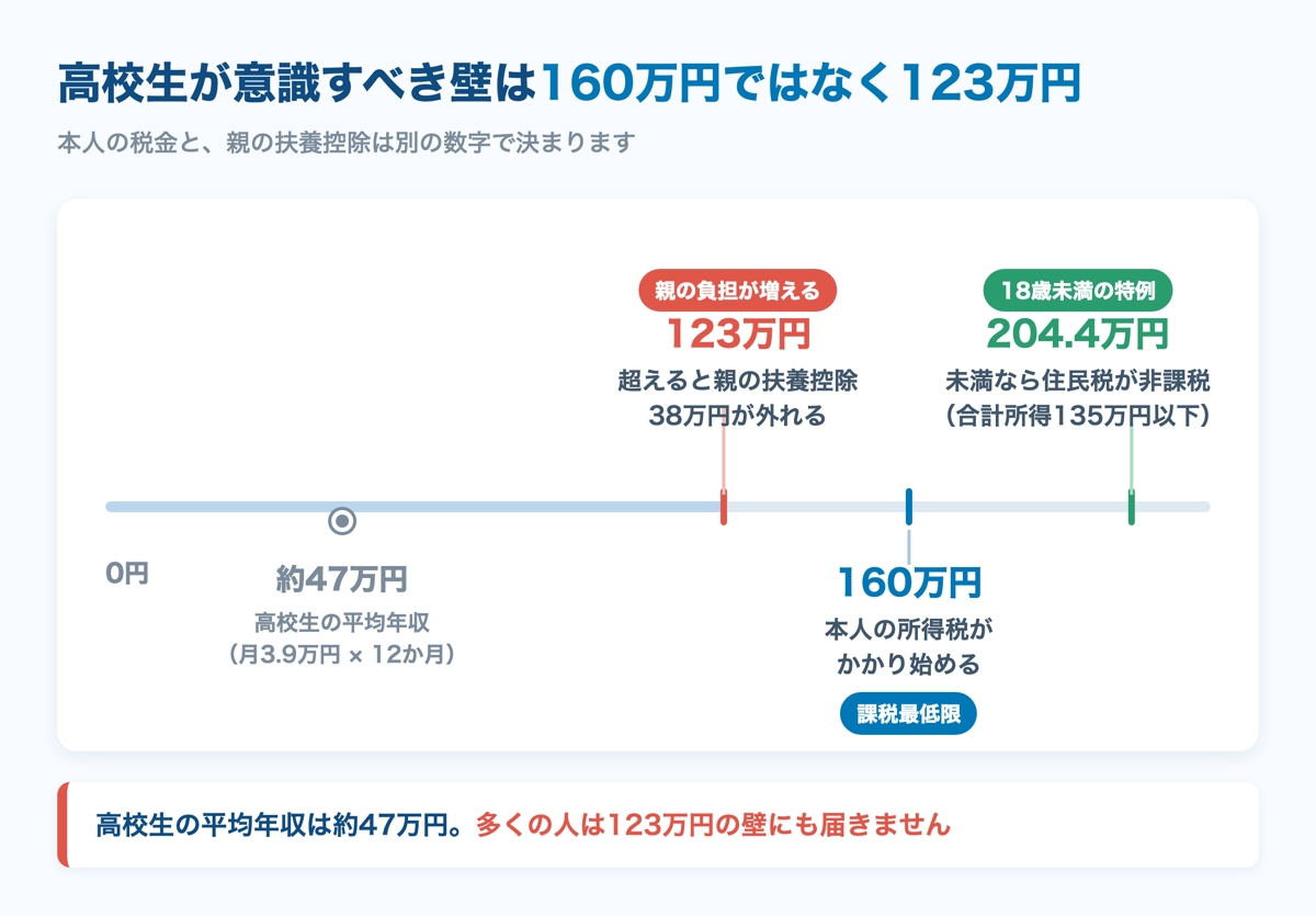 高校生の年収の壁 — 123万円・160万円・204.4万円の数直線