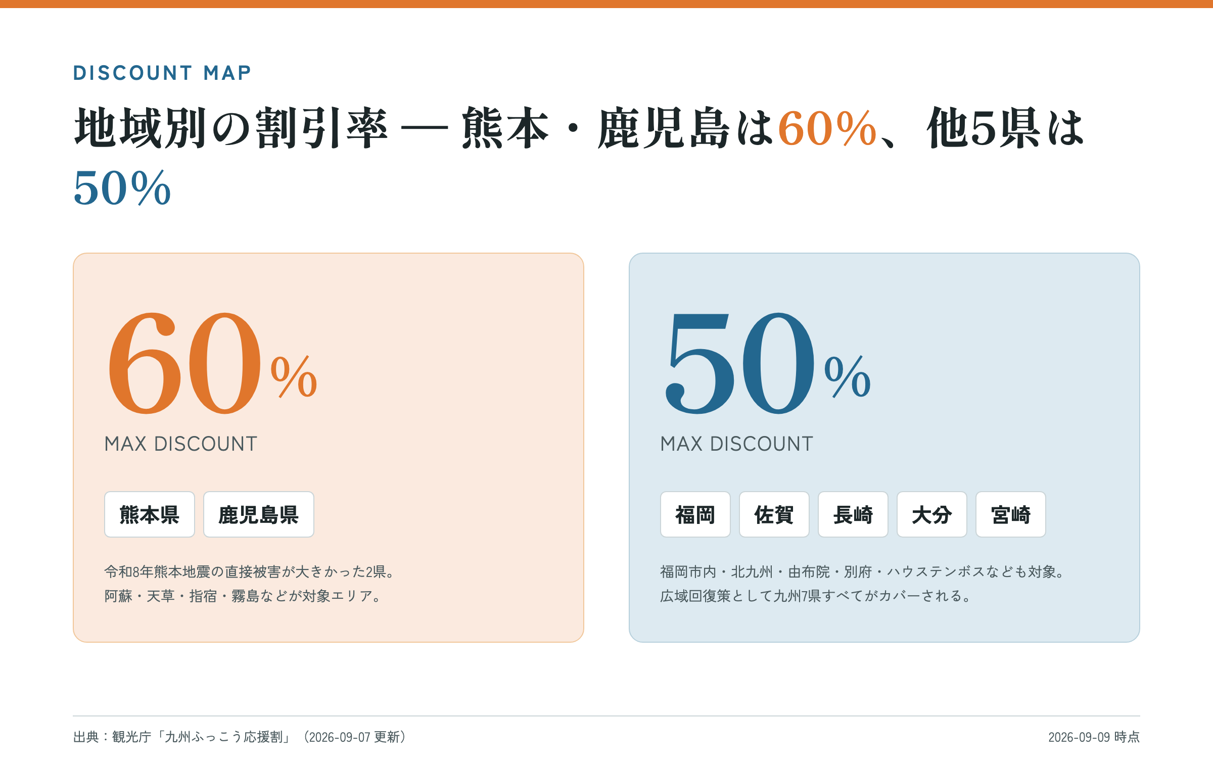地域別割引率：熊本・鹿児島は60%、他5県は50%