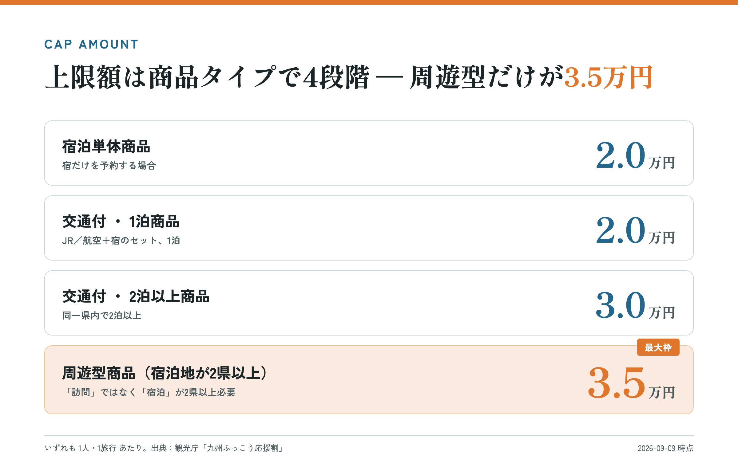 上限額は商品タイプで4段階：周遊型だけが3.5万円