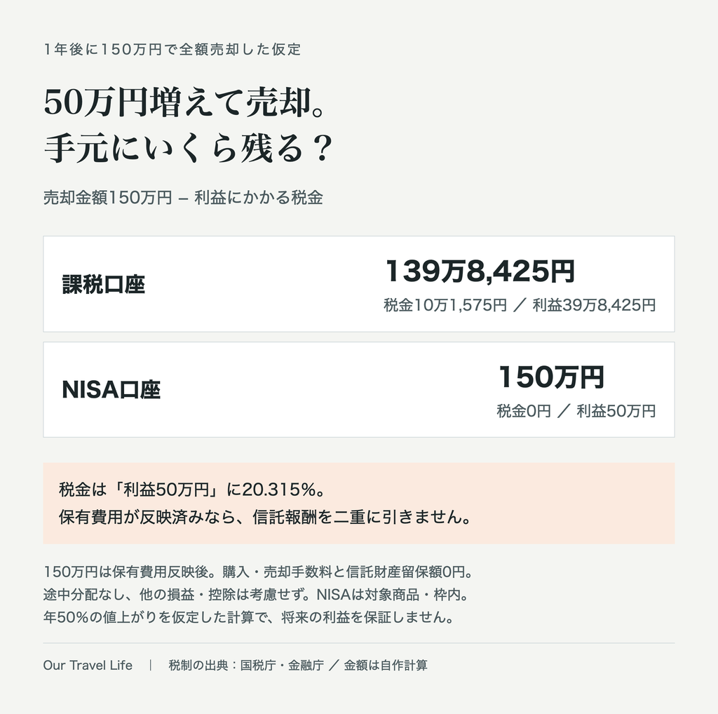 100万円が150万円になって売却した場合の手取り。課税口座は139万8425円、NISAは150万円