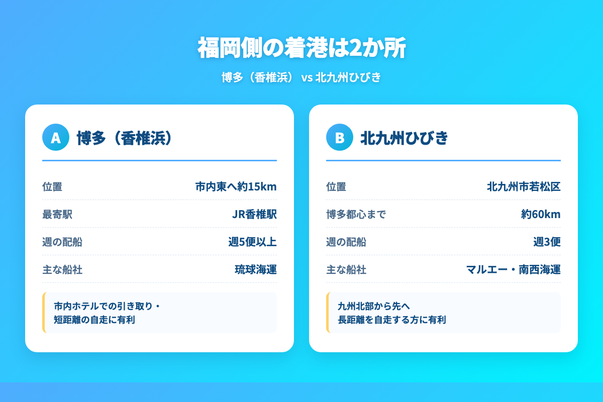 福岡側の着港2か所を比較 — 博多(香椎浜)と北九州ひびき