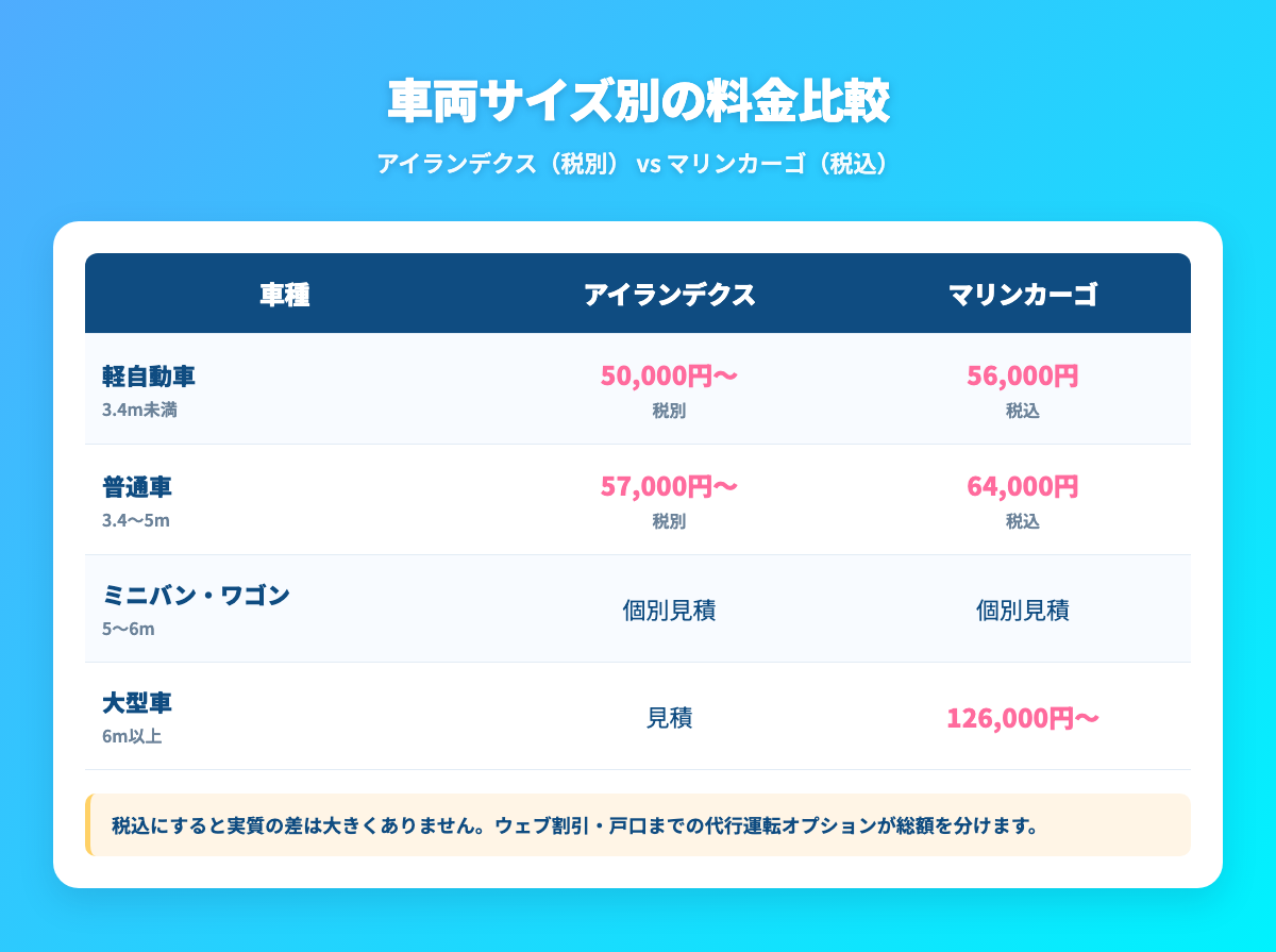車両サイズ別の料金比較 — アイランデクス(税別)とマリンカーゴ(税込)