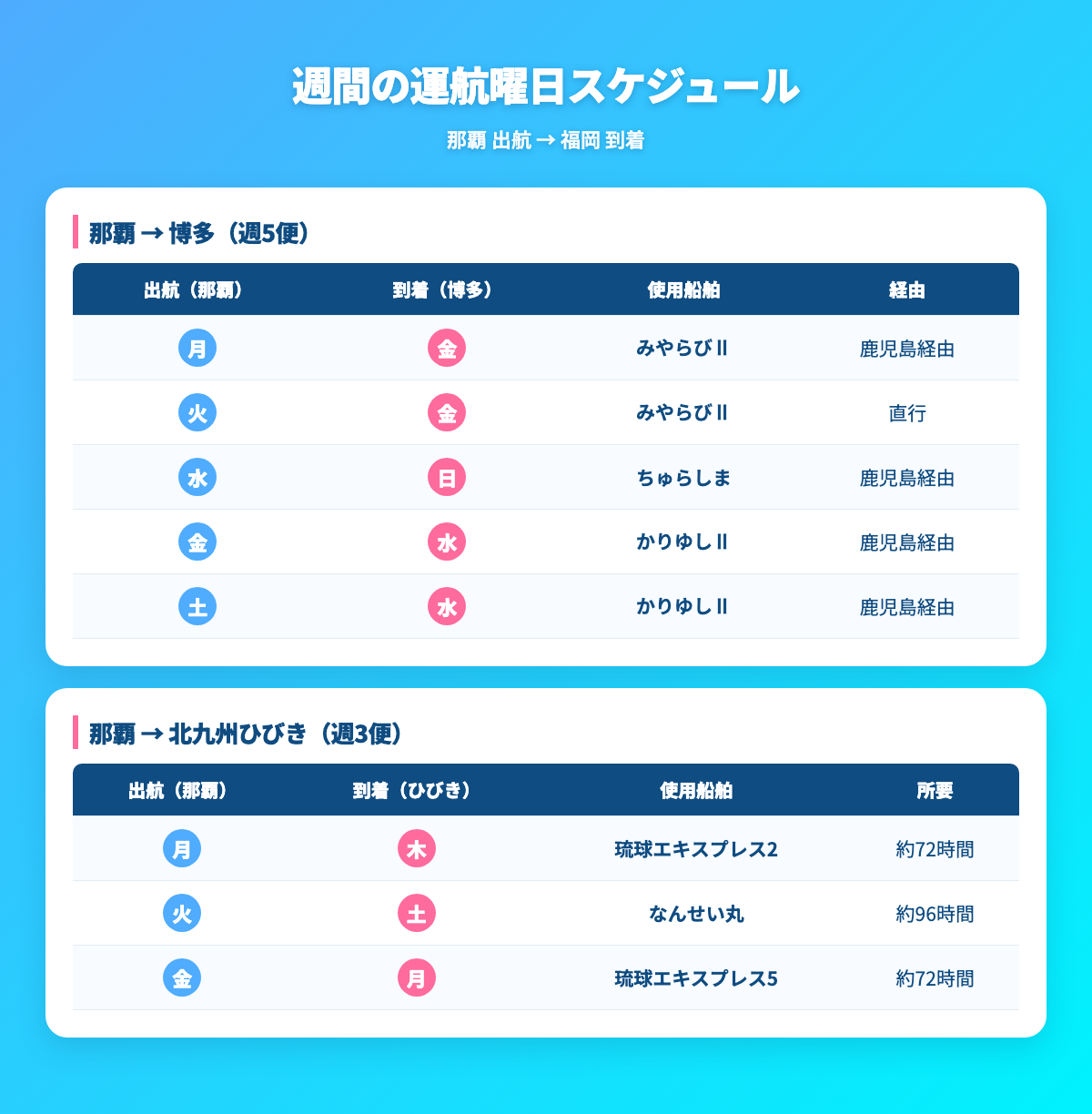 週間の運航曜日スケジュール — 那覇出航から博多・北九州到着まで