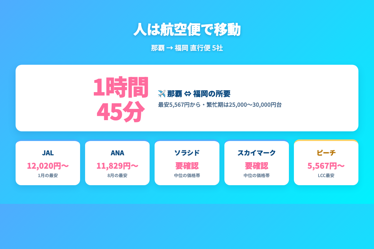 那覇〜福岡の直行便5社 — JAL・ANA・ソラシド・スカイマーク・ピーチの運賃比較