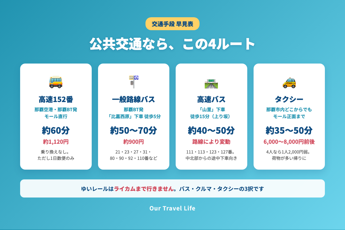 那覇からライカムへの行き方4ルート早見表(高速152番・一般路線バス・高速バス・タクシー)
