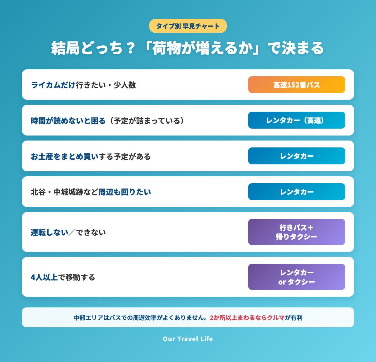 ライカムへの行き方タイプ別早見チャート(バスとレンタカーの選び分け)