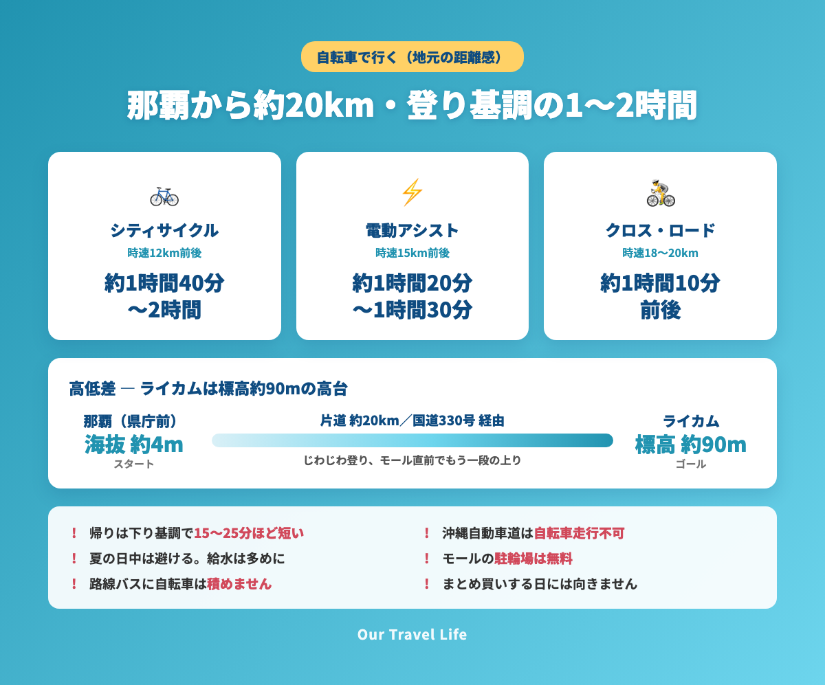 那覇からライカムまで自転車で行く場合の距離・所要時間の目安と高低差